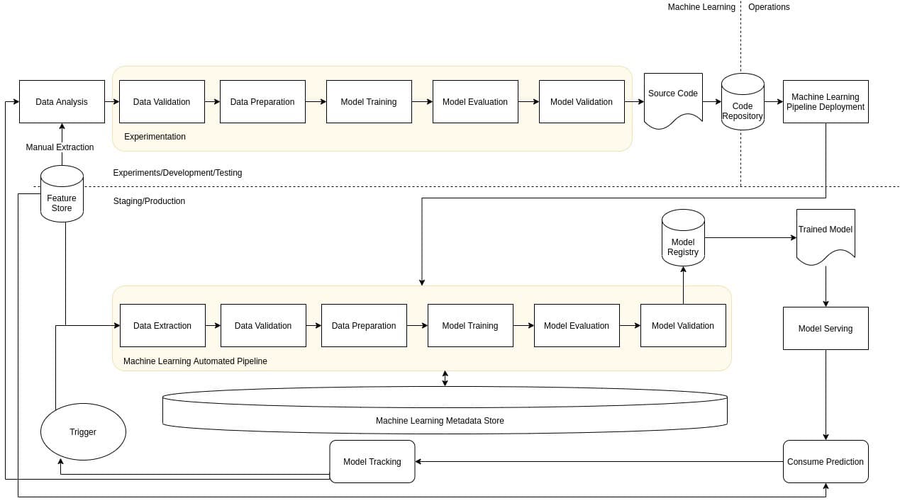 Continuous Machine Learning